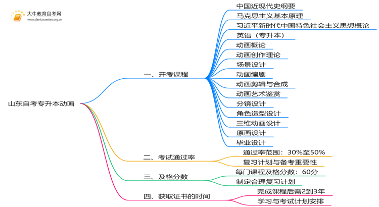 山东自考专升本动画2025开考课程（新）思维导图