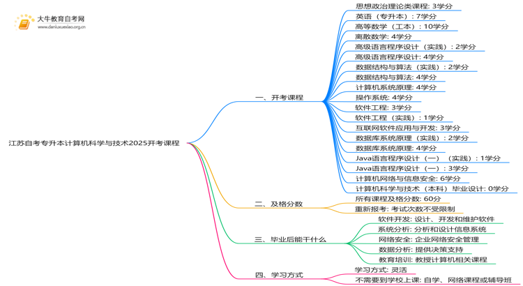 江苏自考专升本计算机科学与技术2025开考课程（新）思维导图
