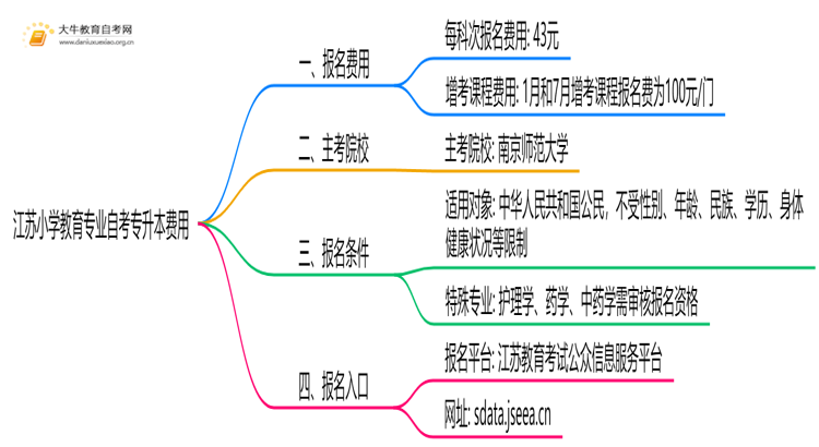 [江苏]小学教育专业自考专升本需要多少钱？思维导图