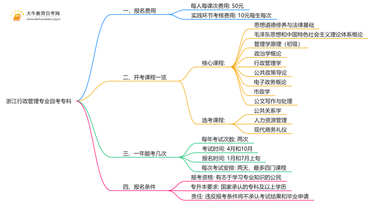 [浙江]行政管理专业自考专科需要多少钱？思维导图