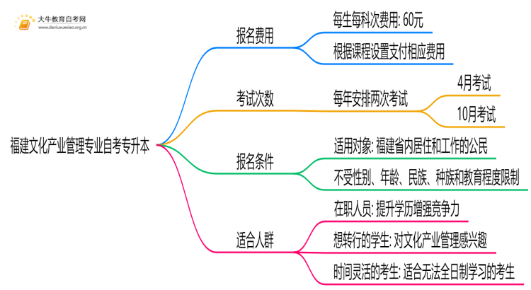 [福建]文化产业管理专业自考专升本需要多少钱？思维导图