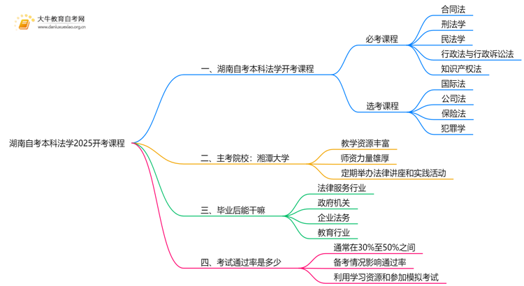 湖南自考本科法学2025开考课程（新）思维导图