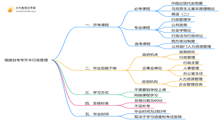 福建自考专升本行政管理2025开考课程（新）思维导图
