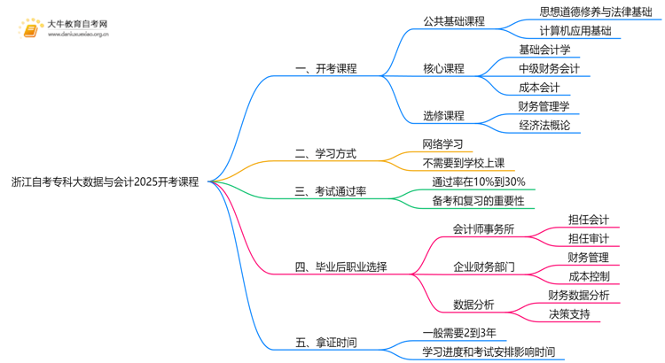 浙江自考专科大数据与会计2025开考课程（新）思维导图