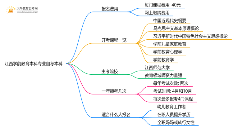 [江西]学前教育本科专业自考本科需要多少钱？思维导图