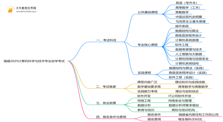 福建2025计算机科学与技术专业考试科目一览思维导图