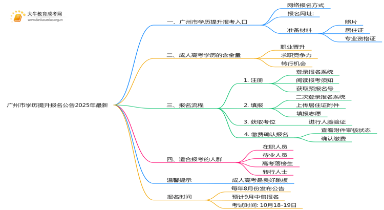 广州市学历提升报名公告2025年最新思维导图