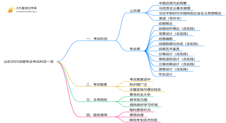 山东2025动画专业考试科目一览思维导图