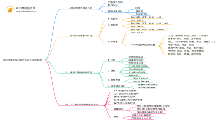 深圳市高考报名官方入口及流程2025思维导图