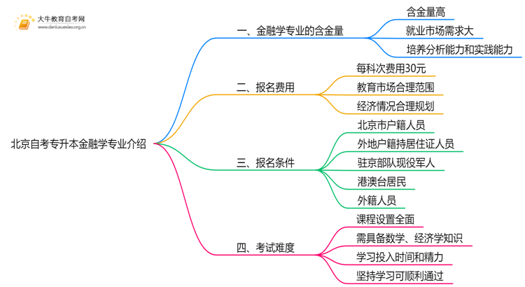 北京自考专升本金融学专业专业含金量介绍2025思维导图