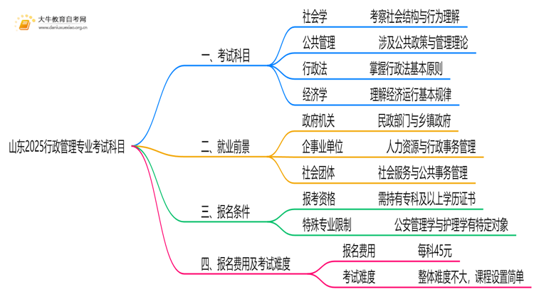 山东2025行政管理专业考试科目一览思维导图