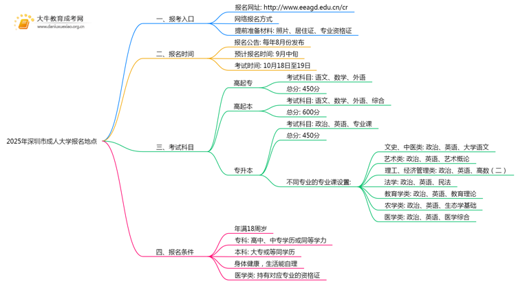 2025年深圳市成人大学报名地点思维导图