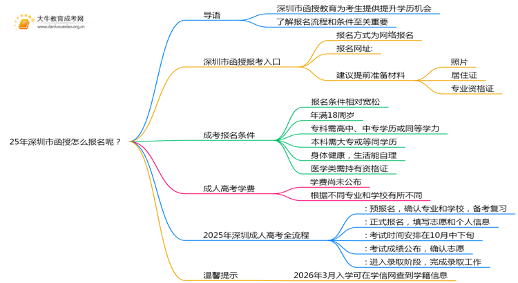 25年深圳市函授怎么报名呢？思维导图