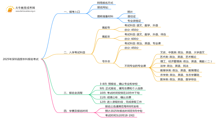 2025年深圳函授本科怎样报名考试思维导图