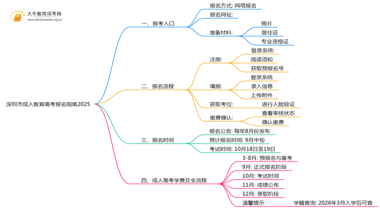 深圳市成人教育高考报名指南2025思维导图