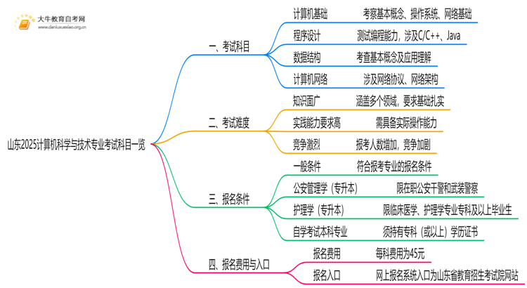山东2025计算机科学与技术专业考试科目一览思维导图
