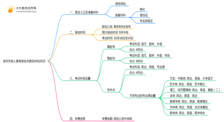 深圳市市成人高考报名步骤及时间2025思维导图