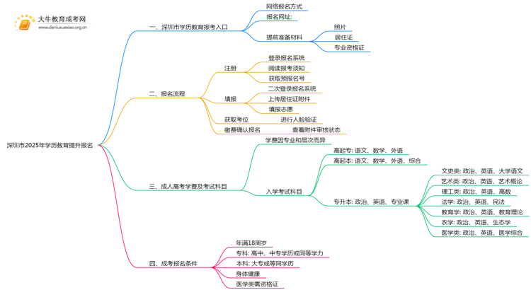 深圳市2025年学历教育提升学历报名思维导图