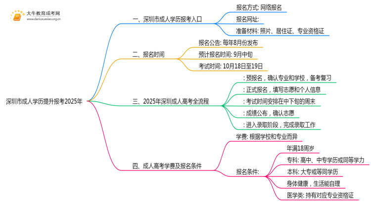 深圳市成人学历提升报考2025年思维导图
