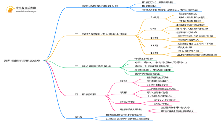 2025年深圳函授学历报名入口在哪里？思维导图
