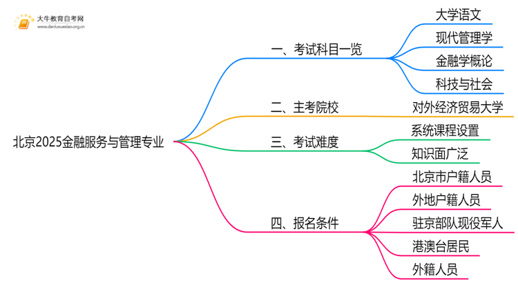 北京2025金融服务与管理专业考试科目一览思维导图