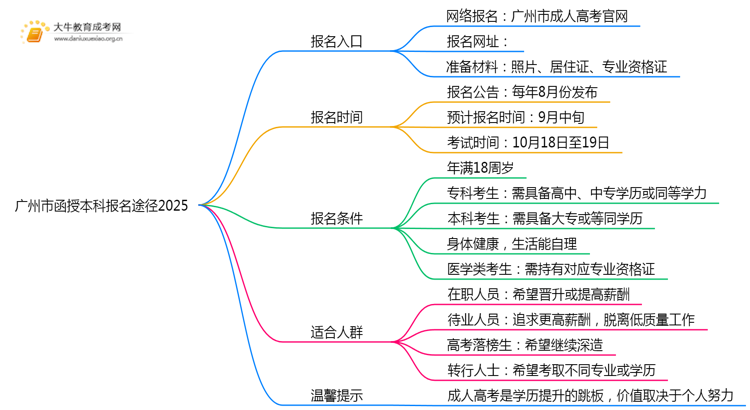 广州市函授本科报名途径2025思维导图