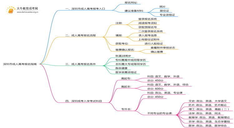 2025年深圳市成人高考怎样报名？思维导图