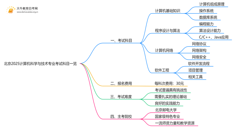 北京2025计算机科学与技术专业专业考试科目一览思维导图