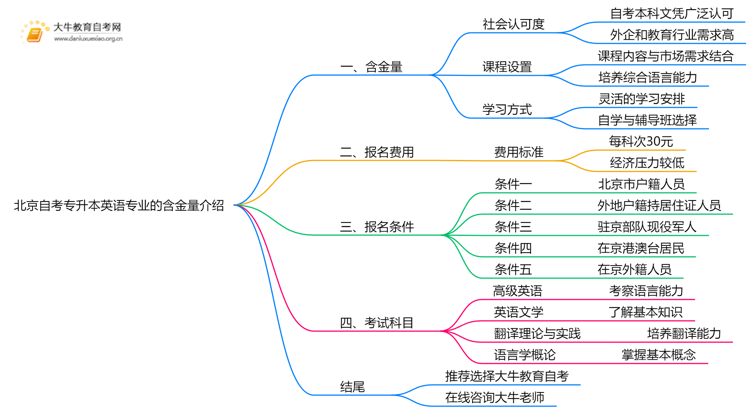 北京自考专升本英语专业专业含金量介绍2025思维导图