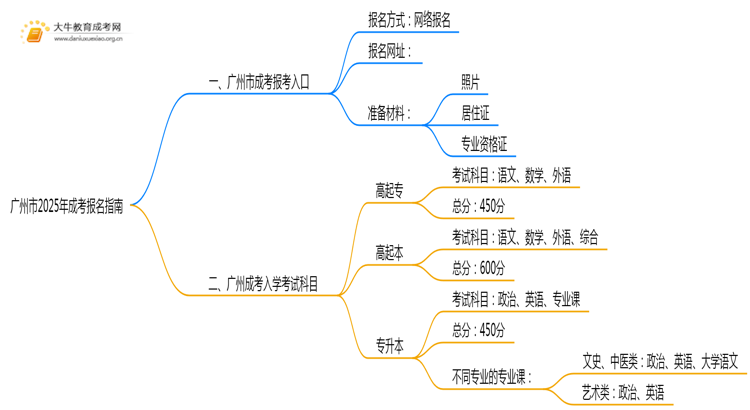 广州市2025年成考报名指南电子版思维导图