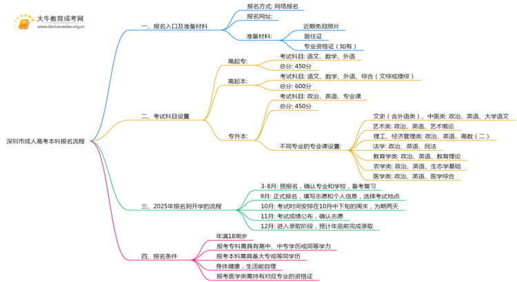 深圳市成人高考本科报名怎么个流程？思维导图