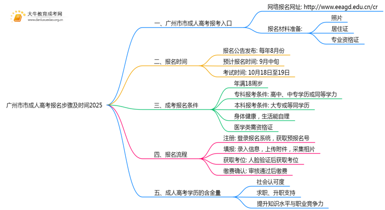 广州市市成人高考报名步骤及时间2025思维导图