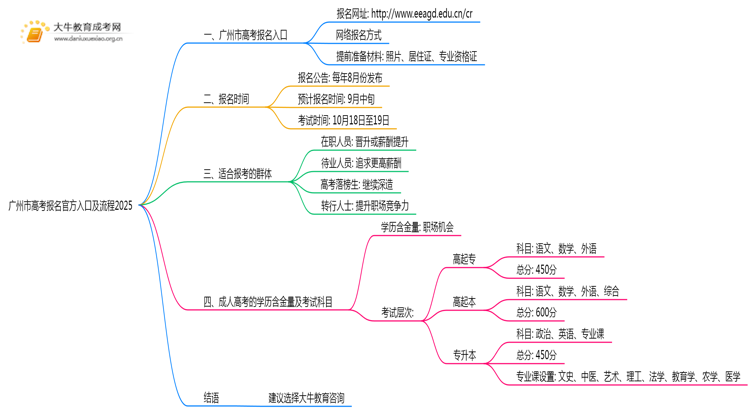 广州市高考报名官方入口及流程2025思维导图
