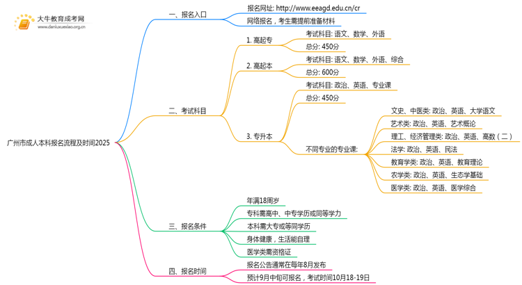 广州市成人本科报名流程及时间2025思维导图