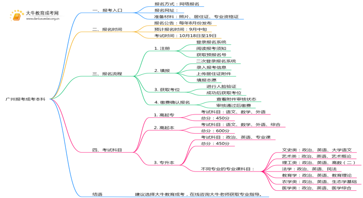 2025年广州报考成考本科入口在哪？思维导图