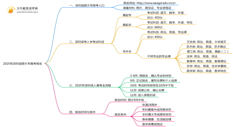 2025年深圳函授大专怎样报名高考思维导图