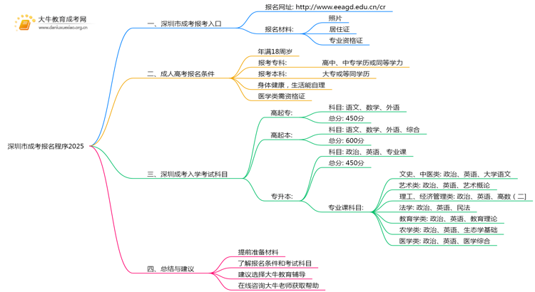 深圳市成考报名程序2025（+入口）思维导图