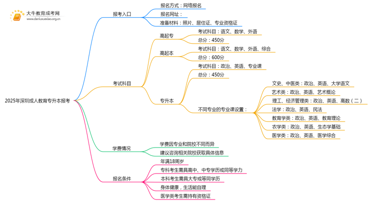 2025年深圳成人教育专升本报考进行中思维导图