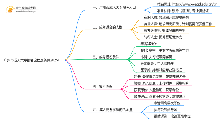 广州市成人大专报名流程及条件2025年思维导图