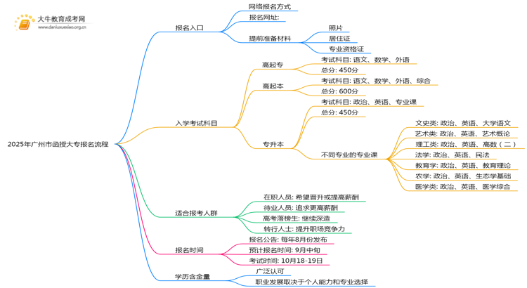 2025年广州市函授大专怎样报名？附流程思维导图