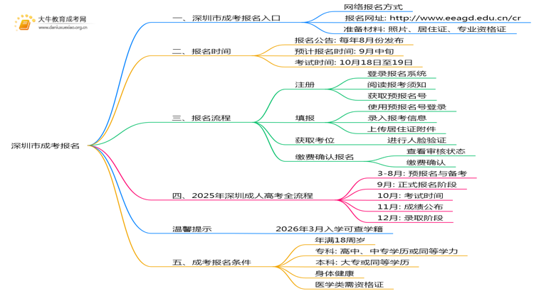 深圳市成考报名去哪好？怎么报名思维导图