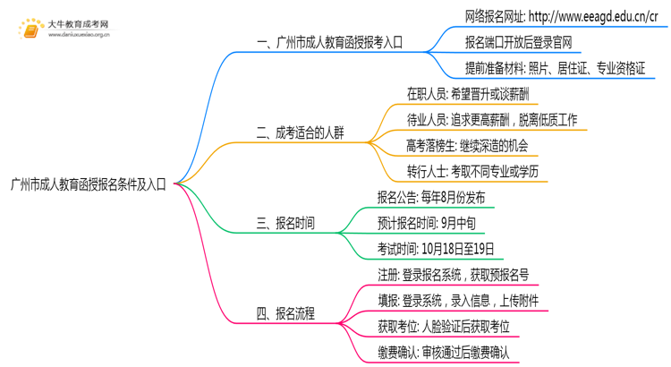25年广州市成人教育函授报名条件及入口思维导图