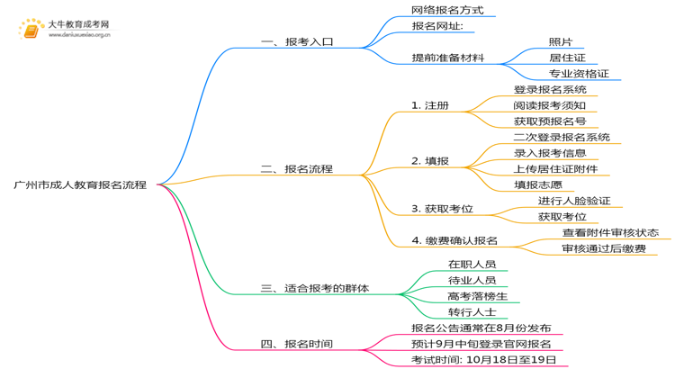 25年广州市成人教育报名流程是什么思维导图