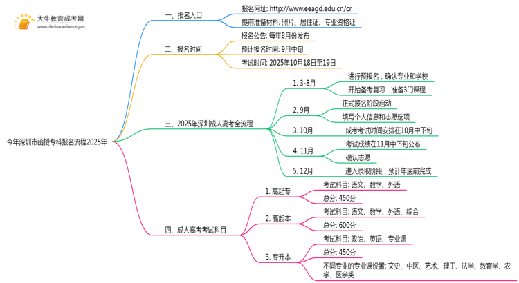 今年深圳市函授专科报名流程2025年思维导图