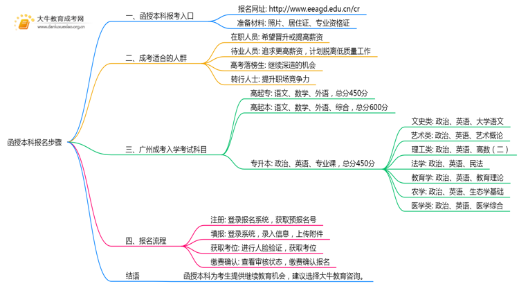 函授本科报名步骤2025广州市最新思维导图