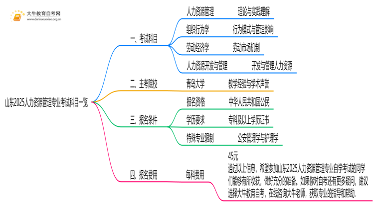 山东2025人力资源管理专业考试科目一览思维导图