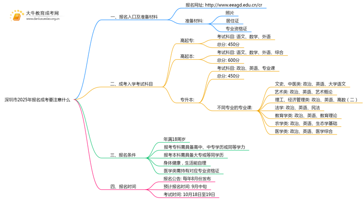深圳市2025年报名成考要注意什么思维导图