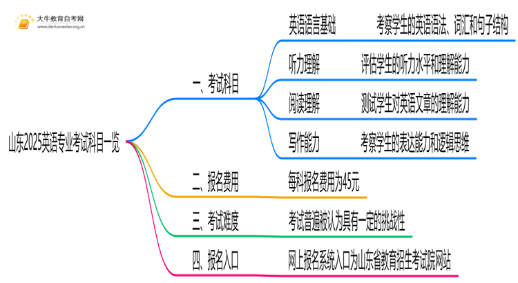 山东2025英语专业考试科目一览思维导图