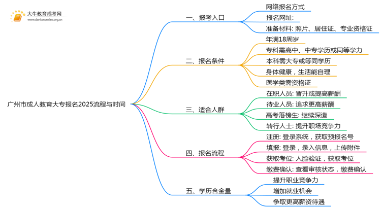 广州市成人教育大专报名2025流程+时间思维导图