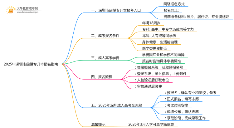 2025年深圳市函授专升本报名指南思维导图